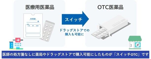 医師の処方箋が必要な医療用医薬品から、ドラッグストアなどで購入できるようになった薬が「スイッチOTC医薬品」