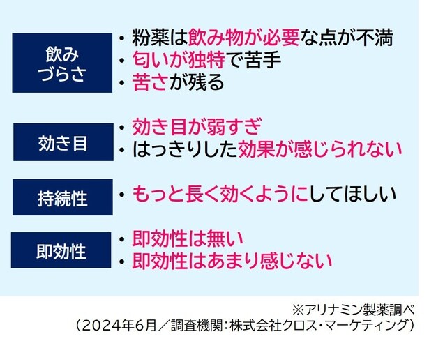 服用した市販薬に対して満足していない点