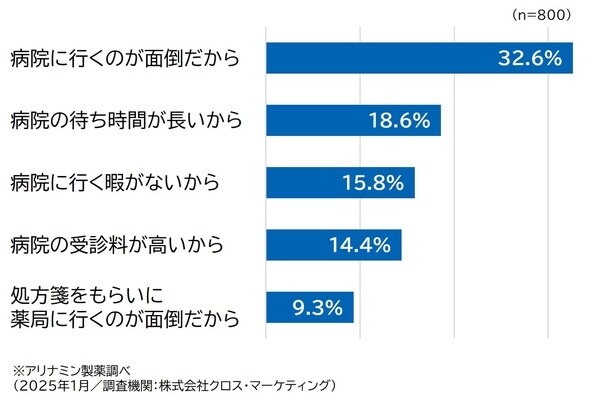 胃の不調症状に対して処方薬を使わない理由
