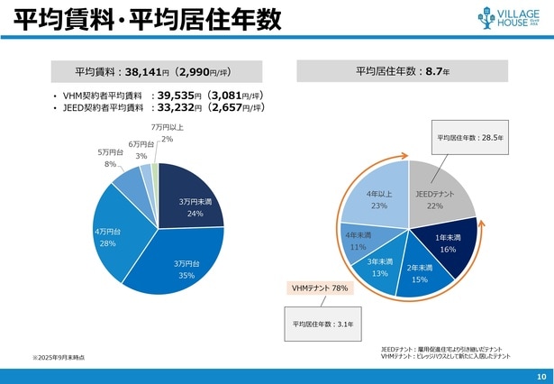 平均家賃は4万円未満と、かなり安く抑えられている