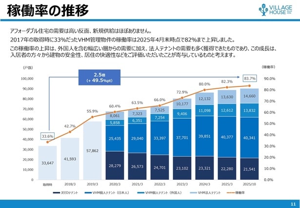 2017年には33.6％だった稼働率が、2025年10月には83.7％まで上昇