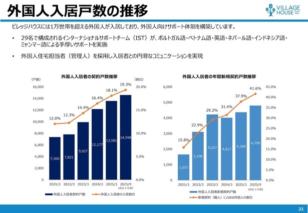 外国人居住者も年々増加傾向にある