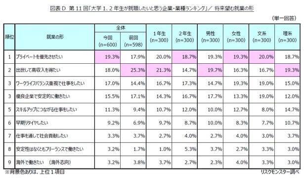 「大学1、2年生が就職したいと思う企業・業種ランキング」／将来望む就業の形