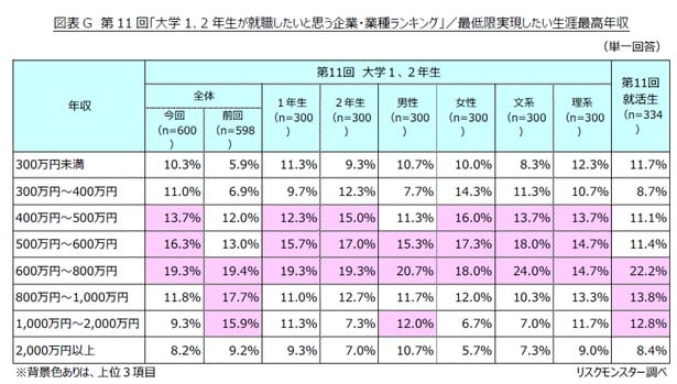 「大学1、2年生が就職したいと思う企業・業種ランキング」／最低限実現したい生涯最高年収