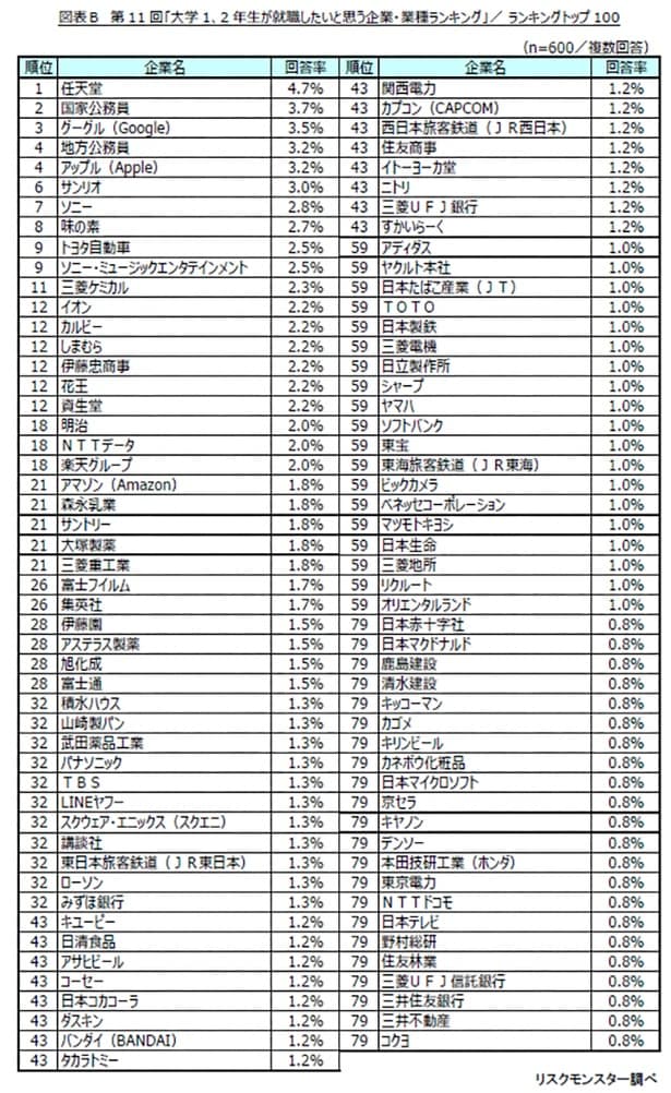 【画像】「大学1、2年生が就職したいと思う企業・業種ランキング」／TOP100