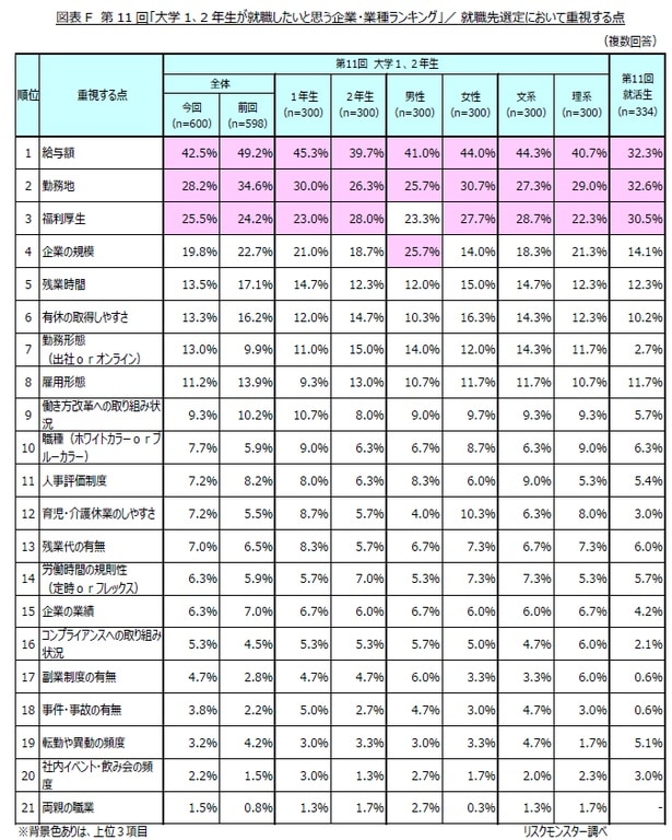 「大学1、2年生が就職したいと思う企業・業種ランキング」／就職先選定において重視する点