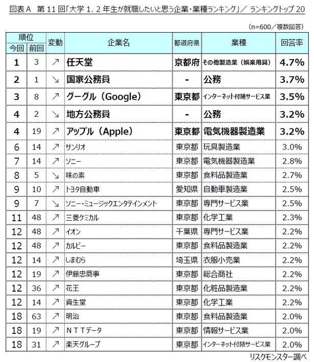 「大学1、2年生が就職したいと思う企業・業種ランキング」TOP20