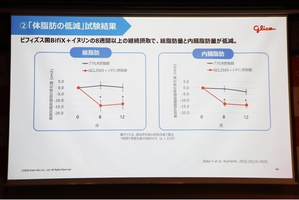 体脂肪の低減を示す試験結果