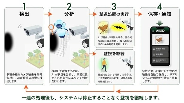 【画像】アイデックによる野生動物撃退の流れ