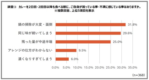 “2日目カレー”の困りごとは？