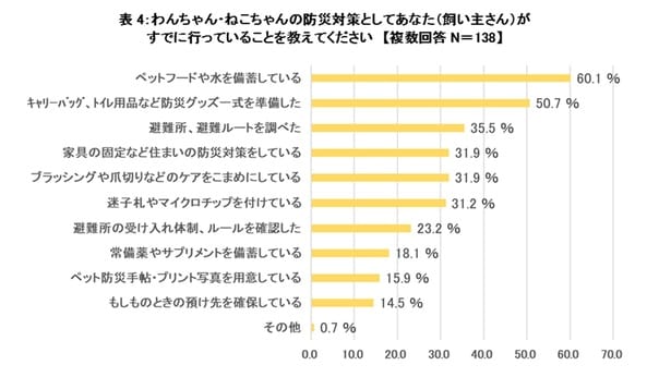 すでに行っている対策の1位は『ペットフードや水を備蓄している』(60.1%)