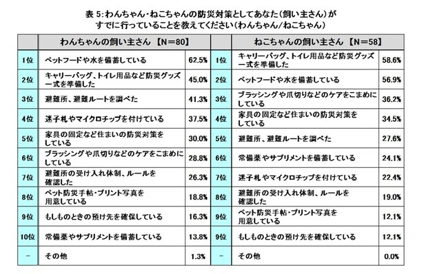 犬の飼い主は『避難ルートの確認』『迷子札』、猫の飼い主は『常備薬・サプリの備蓄』が上位に