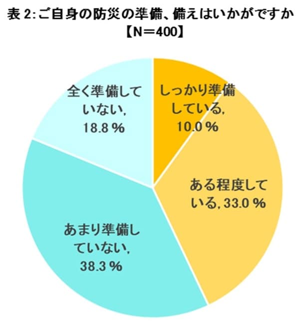 飼い主自身の防災準備も、『あまり準備していない』『全く準備していない』が合わせて57.1%