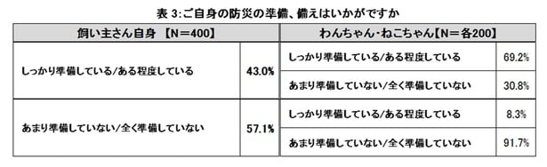自分自身の備えをしていない飼い主のうち、91.7%がペットの防災準備もしていなかった