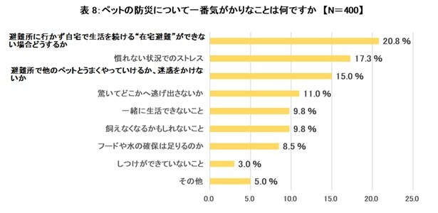 防災で一番気がかりなことは『在宅避難ができない場合どうするか』が全体トップの20.8%