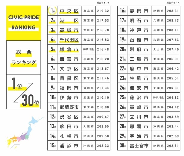 人口10万人以上の都市を対象にした、シビックプライド総合ランキング(上位30位)のコピー