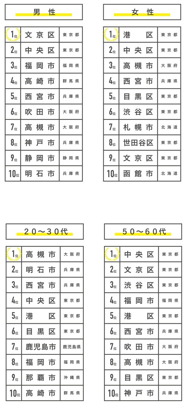 性別・年代別に見るシビックプライドランキング(各上位10位)のコピー