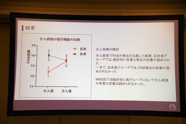 玄米を摂取したグループは、FAB合計得点が大きく上昇した