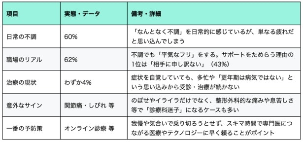 【図表】数字と声で見る見えない更年期症状の実態一覧