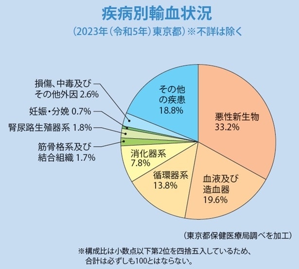 東京都保健局の「疾病別輸血状況」※画像は日本赤十字社「愛のかたち献血 第30版」P4より引用