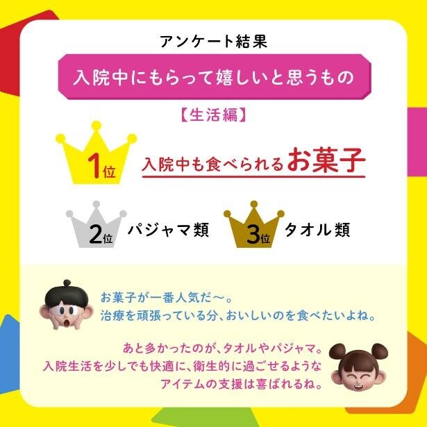 生活編1位は入院中も食べられるお菓子。パジャマ・タオルなど、快適に過ごすための衛生用品も上位に並んだ