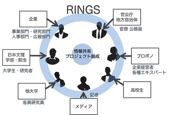 日大文理RINGSは日本大学の学生や教員に限らず、他大学、自治体、企業、団体等、多種多様な立場の人々が参画し、社会課題解決に向けた基盤の整備を目指す(画像提供：日大文理RINGS)