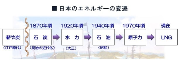 自国で産出できる資源がほとんどない日本は、多様なエネルギー源を次々と乗り換えてきた(出典:株式会社ユニバーサルエネルギー研究所)