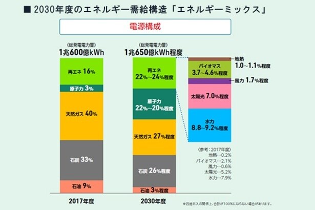 2030年度の電源構成では、原子力や再生可能エネルギーを増やすことを見込んでいる(出典:資源エネルギー庁「エネこれ」)
