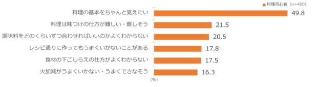 料理初心者に聞いた「料理に対する意識実態調査」