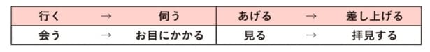 「伺う・申し上げる」型の謙譲語の一例