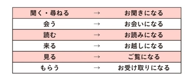 尊敬語の一例