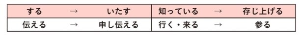 「参る・申す」型の謙譲語の一例
