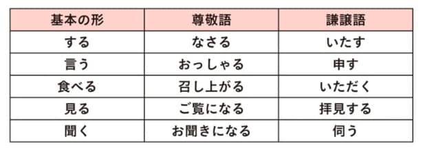 相手を立てる「尊敬語」と自分を控えめに表現する「謙譲語」を比べてみよう