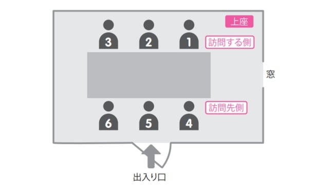 入り口の位置から上座を判断しにくい場合には、窓の位置に注目するのも手だ