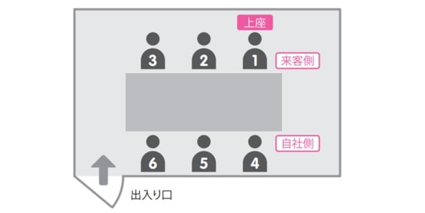 来客対応や客先訪問の場合には、訪問する側が上座となる