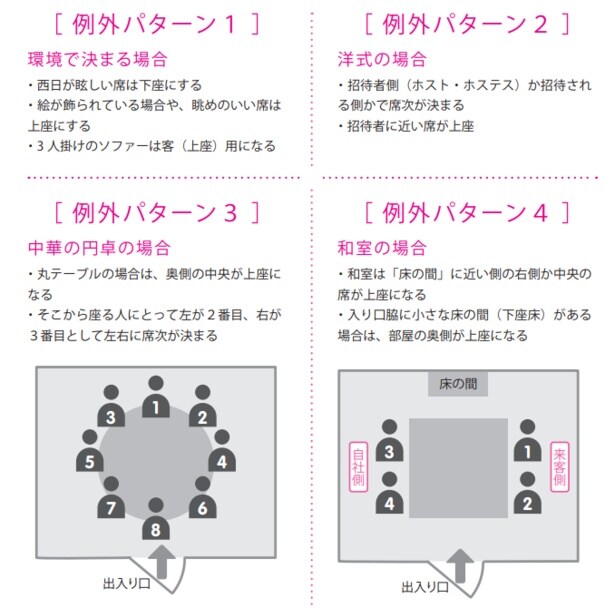 とりわけ眺めのいい席がある場合や、和室、中華円卓での会食などでは例外があるので注意