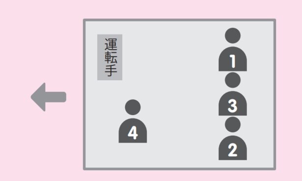 タクシーの場合、運転席の後ろが上座、助手席の横が下座となる。