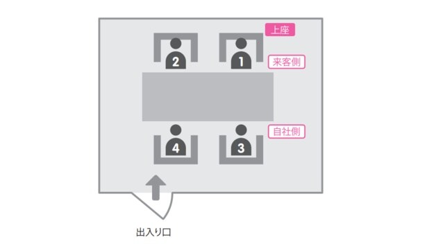 入り口から遠く、部屋の奥の席ほど上座になるのが基本のマナー(数字が小さいほど席次が高い)