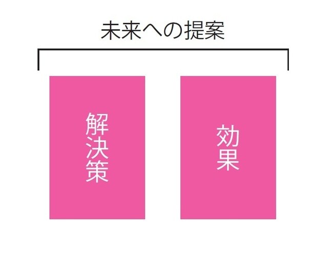 現状を踏まえたところで、後半のスライドでは未来への提案を行う