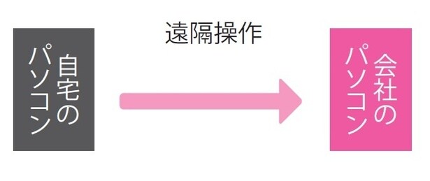 会社のパソコンを、自宅から遠隔で操作する