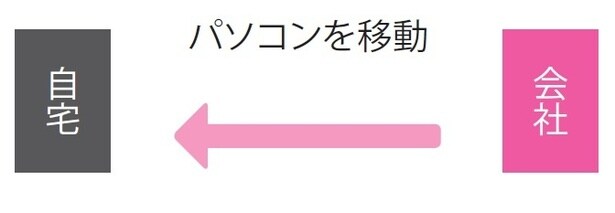 パソコンを持ち歩くことになるため、紛失や情報漏洩の対策は必須