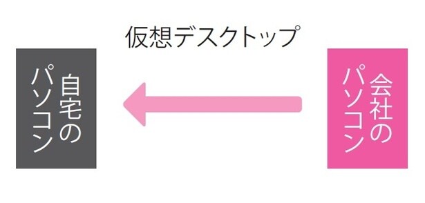 自分のPCから会社の管理するサーバー上のデスクトップにアクセスして操作。端末を選ばず作業ができる