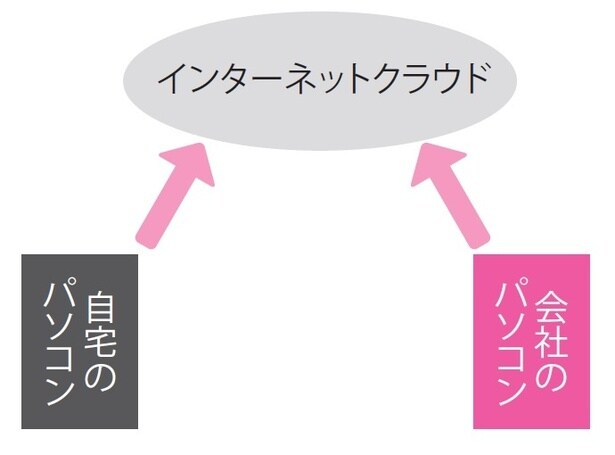 自社のサーバーではなく、外部のクラウドサービスにデスクトップを設置。こちらの手法も端末を選ばず作業が可能