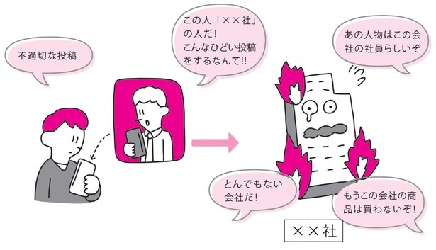 プライベートなアカウントであっても、投稿内容によっては会社全体に影響を及ぼす可能性がある