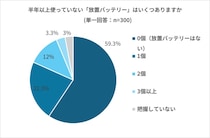 自宅に眠る“発火予備軍”に注意！モバイルバッテリーの放置の危険性と正しい処理方法