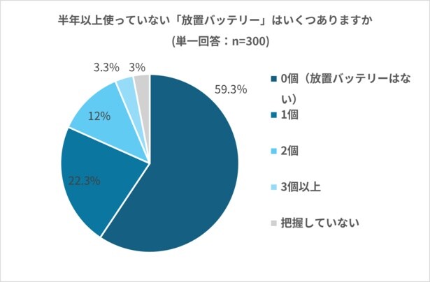 自宅に眠る“発火予備軍”に注意！モバイルバッテリーの放置の危険性と正しい処理方法