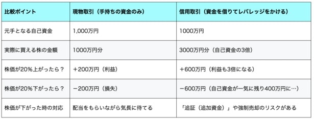 ひと目でわかる。「現物取引」と「信用取引」の利益・損失の違い。※自己資金1000万円、レバレッジ3倍でシミュレーションした場合