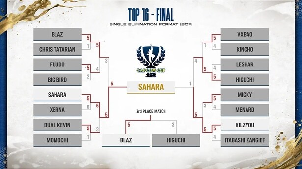 CC12TOP16の結果。さはら選手はBlaz選手とDual Kevin選手に3セット取られただけで、1回もフルセットに持ち込まれていない