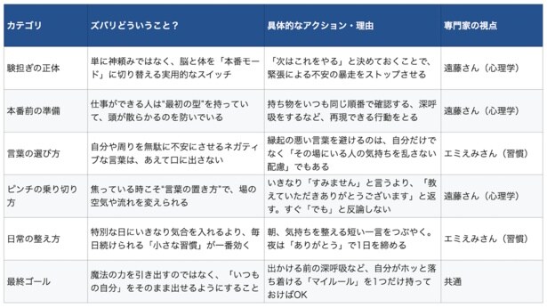【図表】最新科学が証明した、プレッシャーに負けない人が本番前にやっている習慣