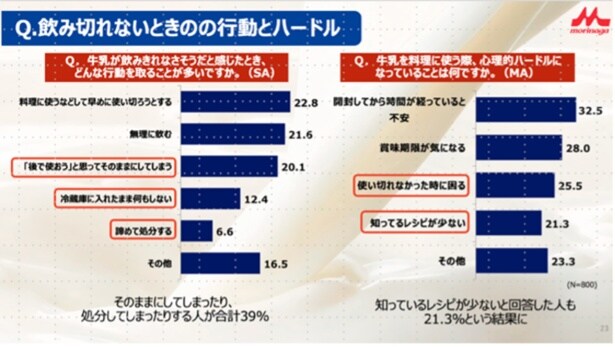 「飲み切れないときの行動とハードル」について